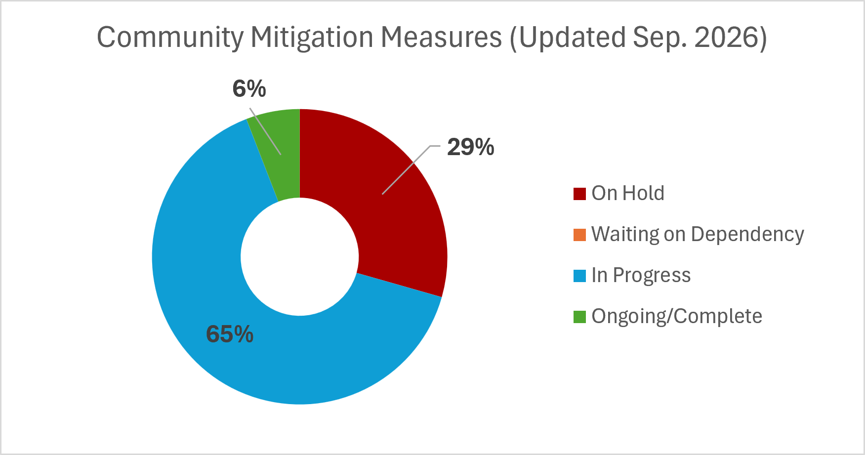 Pie chart of CAP mitigation measure progress