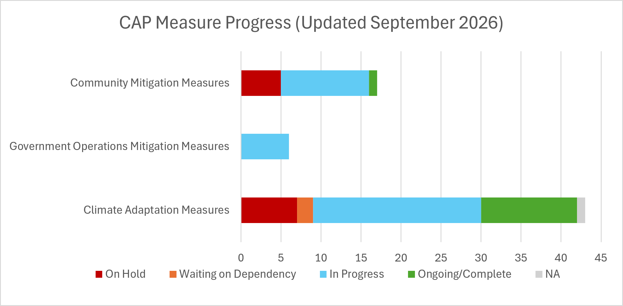 Chart of CAP measure progress by measure category